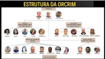 Estrutura da organização criminosa envolvida na grilagem de terras, segundo a PF. Foto: Reprodução